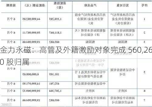 金力永磁：高管及外籍激励对象完成 560,260 股归属