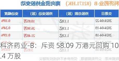 科济药业-B：斥资 58.09 万港元回购 10.4 万股