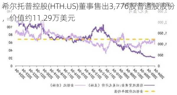 希尔托普控股(HTH.US)董事售出3,776股普通股股份，价值约11.29万美元