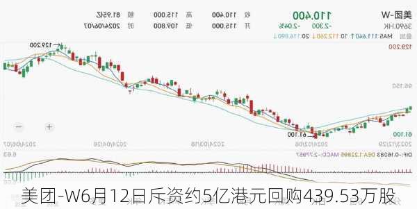 美团-W6月12日斥资约5亿港元回购439.53万股