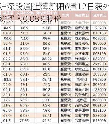 沪深股通|上海新阳6月12日获外资买入0.08%股份