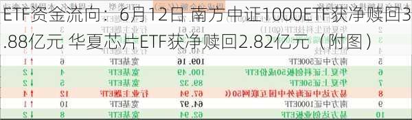 ETF资金流向：6月12日 南方中证1000ETF获净赎回3.88亿元 华夏芯片ETF获净赎回2.82亿元（附图）