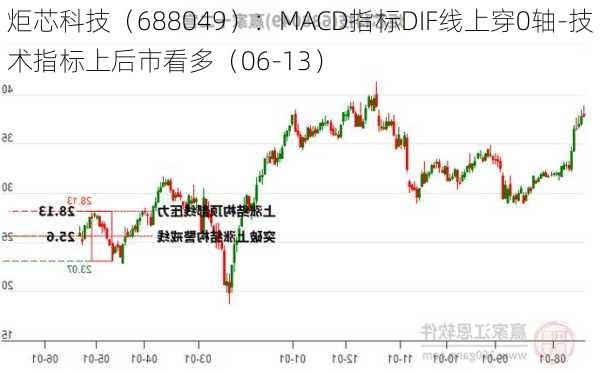 炬芯科技（688049）：MACD指标DIF线上穿0轴-技术指标上后市看多（06-13）