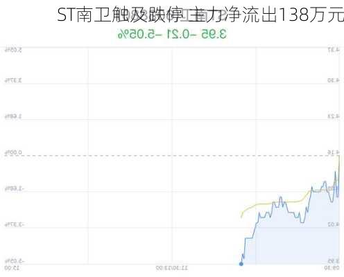 ST南卫触及跌停 主力净流出138万元