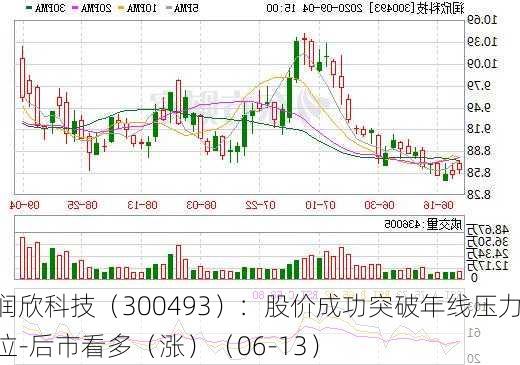 润欣科技（300493）：股价成功突破年线压力位-后市看多（涨）（06-13）