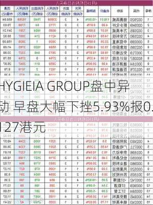 HYGIEIA GROUP盘中异动 早盘大幅下挫5.93%报0.127港元