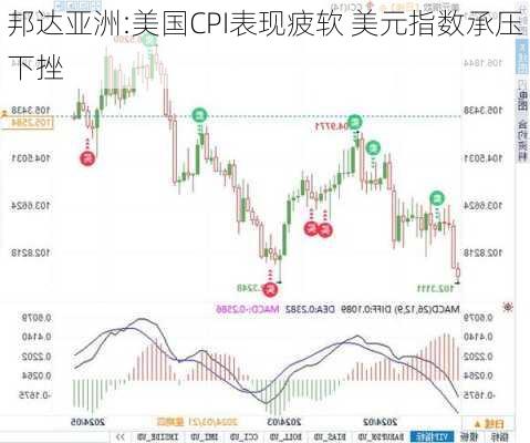 邦达亚洲:美国CPI表现疲软 美元指数承压下挫