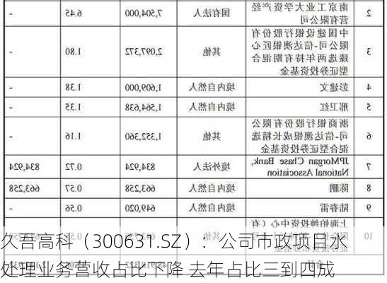 久吾高科（300631.SZ）：公司市政项目水处理业务营收占比下降 去年占比三到四成