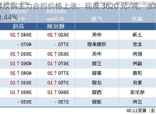 螺纹钢主力合约价格上涨：现报 3620 元/吨，涨幅 0.44%