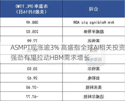 ASMPT现涨逾3% 高盛指全球AI相关投资强劲有望拉动HBM需求增长