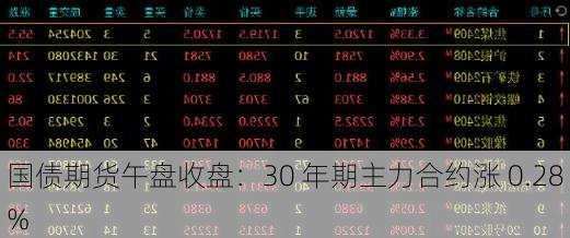 国债期货午盘收盘：30 年期主力合约涨 0.28%