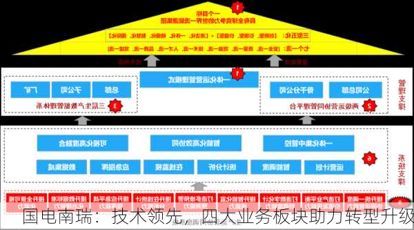 国电南瑞：技术领先，四大业务板块助力转型升级