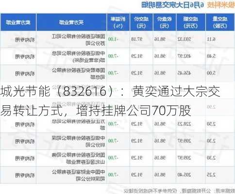 城光节能（832616）：黄奕通过大宗交易转让方式，增持挂牌公司70万股