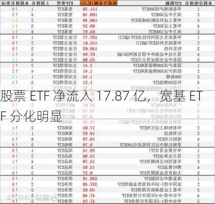 股票 ETF 净流入 17.87 亿，宽基 ETF 分化明显