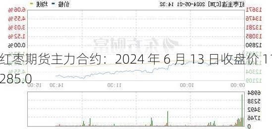 红枣期货主力合约：2024 年 6 月 13 日收盘价 11285.0