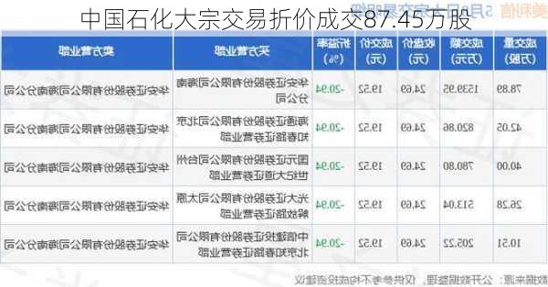 中国石化大宗交易折价成交87.45万股