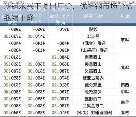 沙钢永兴下调出厂价，优特钢市场价格继续下降