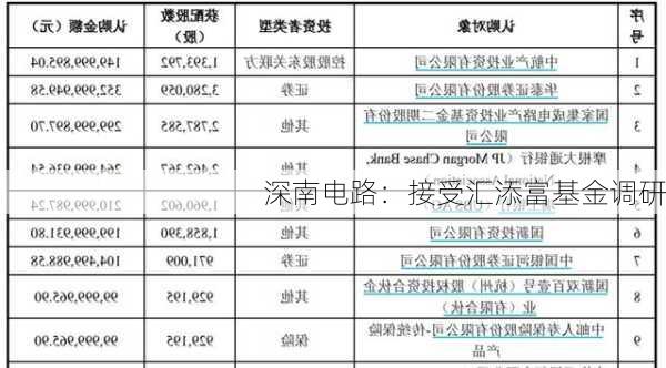 深南电路：接受汇添富基金调研