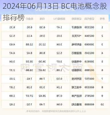 2024年06月13日 BC电池概念股排行榜