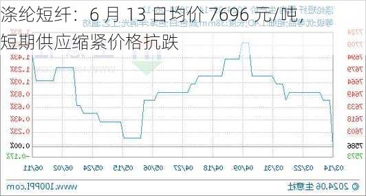 涤纶短纤：6 月 13 日均价 7696 元/吨，短期供应缩紧价格抗跌