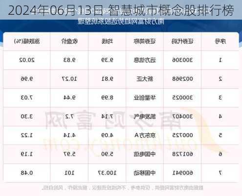 2024年06月13日 智慧城市概念股排行榜