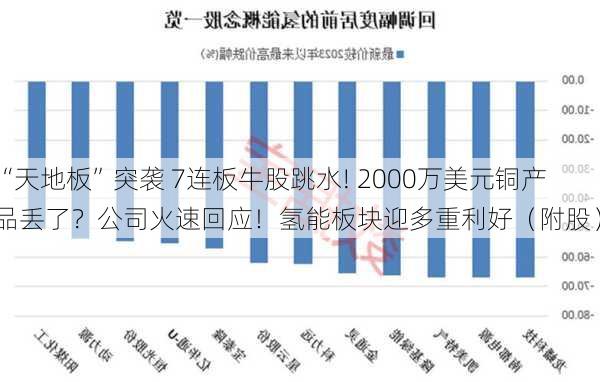 “天地板”突袭 7连板牛股跳水! 2000万美元铜产品丢了？公司火速回应！氢能板块迎多重利好（附股）