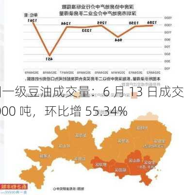 全国一级豆油成交量：6 月 13 日成交 16000 吨，环比增 55.34%