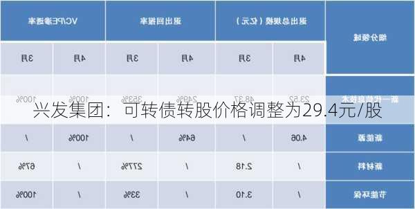 兴发集团：可转债转股价格调整为29.4元/股