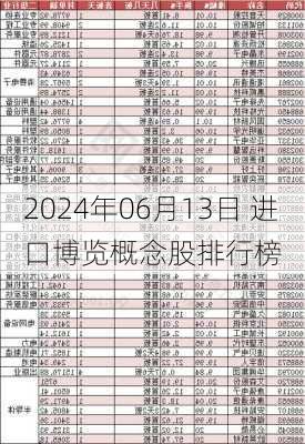 2024年06月13日 进口博览概念股排行榜