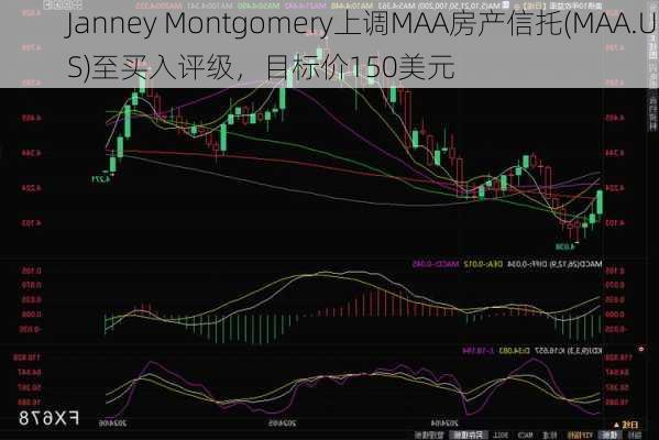 Janney Montgomery上调MAA房产信托(MAA.US)至买入评级，目标价150美元