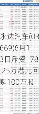 永达汽车(03669)6月13日斥资178.25万港元回购100万股