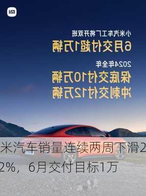 小米汽车销量连续两周下滑22.2%，6月交付目标1万辆