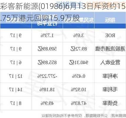 彩客新能源(01986)6月13日斥资约15.75万港元回购15.9万股