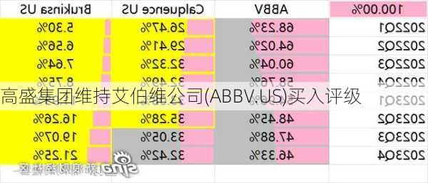 高盛集团维持艾伯维公司(ABBV.US)买入评级