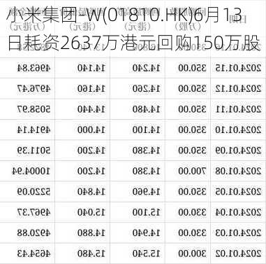 小米集团-W(01810.HK)6月13日耗资2637万港元回购150万股