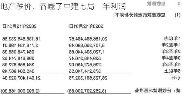 地产跌价，吞噬了中建七局一年利润