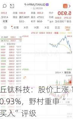 丘钛科技：股价上涨 10.93%，野村重申“买入”评级