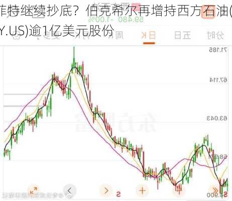 巴菲特继续抄底？伯克希尔再增持西方石油(OXY.US)逾1亿美元股份