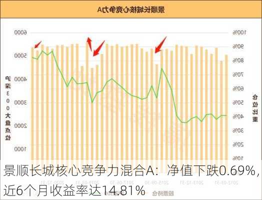 景顺长城核心竞争力混合A：净值下跌0.69%，近6个月收益率达14.81%