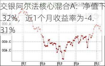 交银阿尔法核心混合A：净值下跌0.32%，近1个月收益率为-4.31%