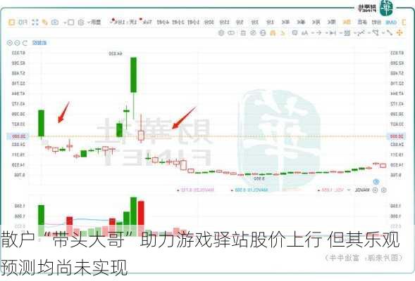 散户“带头大哥”助力游戏驿站股价上行 但其乐观预测均尚未实现