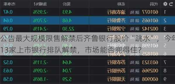 公告最大规模限售解禁后齐鲁银行股价“跳水”，今年13家上市银行排队解禁，市场能否兜得住？