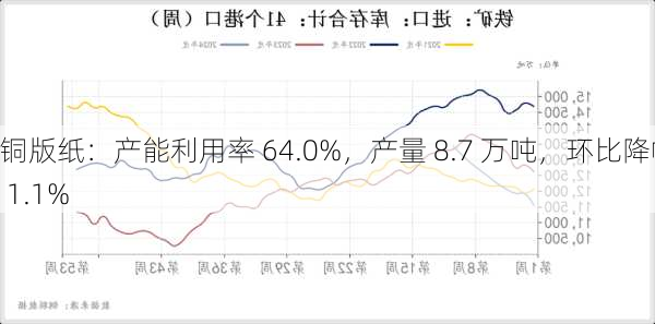 铜版纸：产能利用率 64.0%，产量 8.7 万吨，环比降幅 1.1%