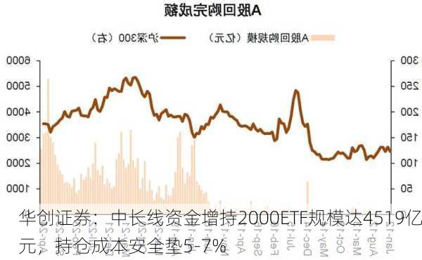 华创证券：中长线资金增持2000ETF规模达4519亿元，持仓成本安全垫5-7%