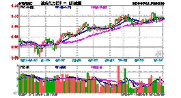 中证绿色电力指数上涨 0.4%：多指数涨跌不一