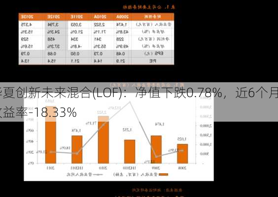 华夏创新未来混合(LOF)：净值下跌0.78%，近6个月收益率-18.33%