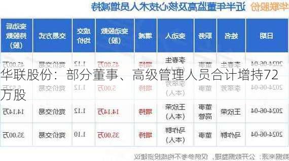 华联股份：部分董事、高级管理人员合计增持72万股