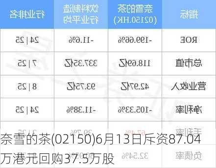 奈雪的茶(02150)6月13日斥资87.04万港元回购37.5万股