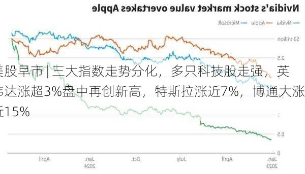 美股早市 | 三大指数走势分化，多只科技股走强，英伟达涨超3%盘中再创新高，特斯拉涨近7%，博通大涨近15%