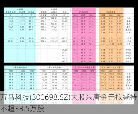 万马科技(300698.SZ)大股东唐金元拟减持不超33.5万股